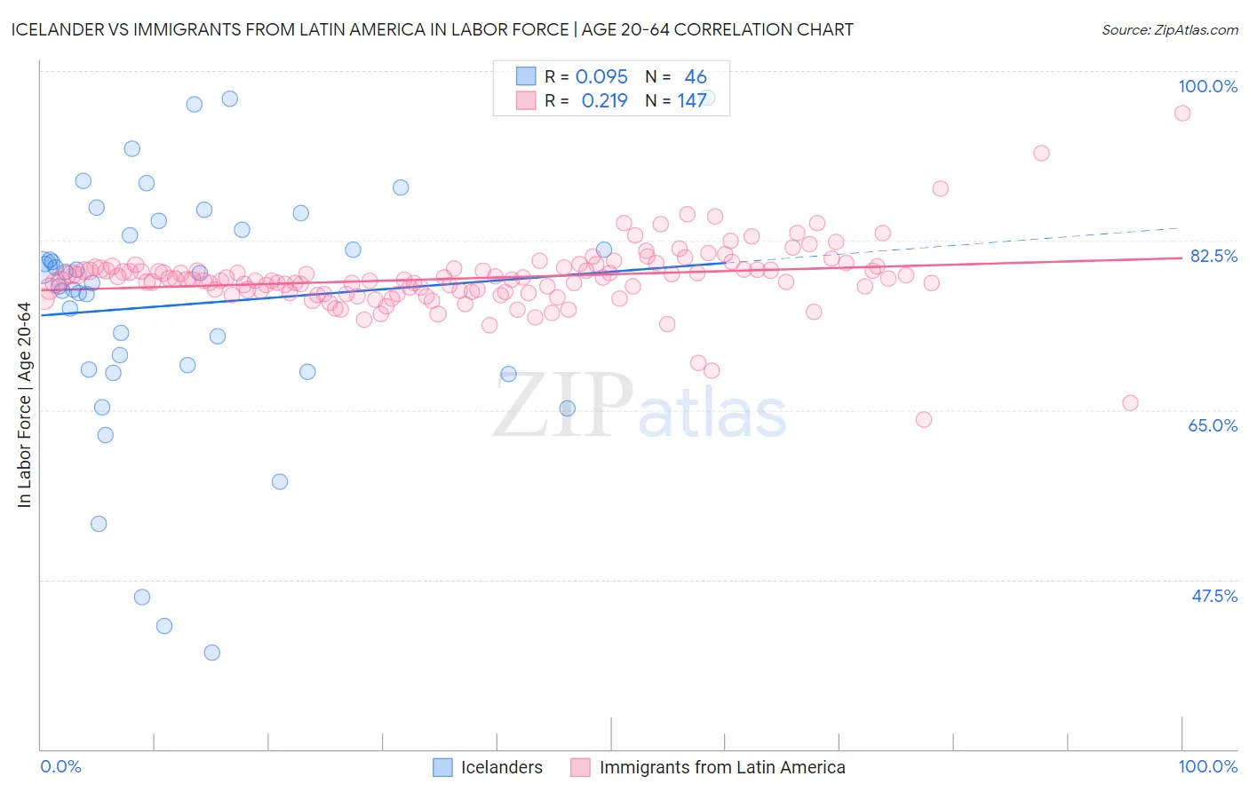 Icelander vs Immigrants from Latin America In Labor Force | Age 20-64