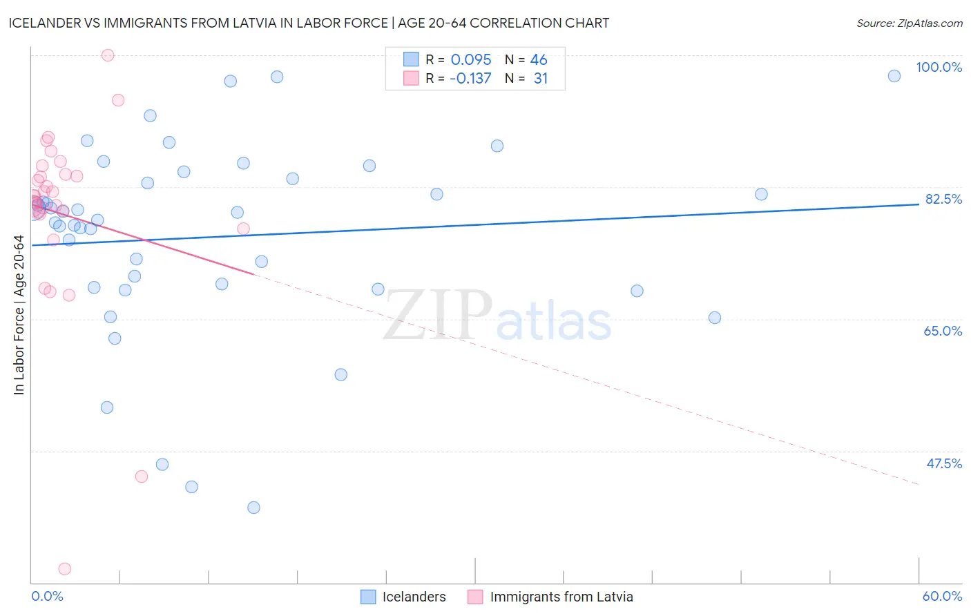 Icelander vs Immigrants from Latvia In Labor Force | Age 20-64