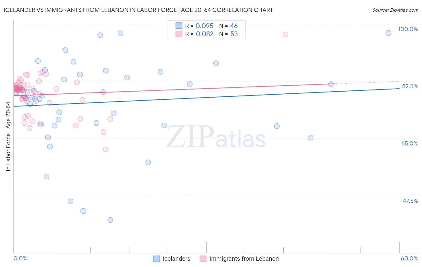 Icelander vs Immigrants from Lebanon In Labor Force | Age 20-64
