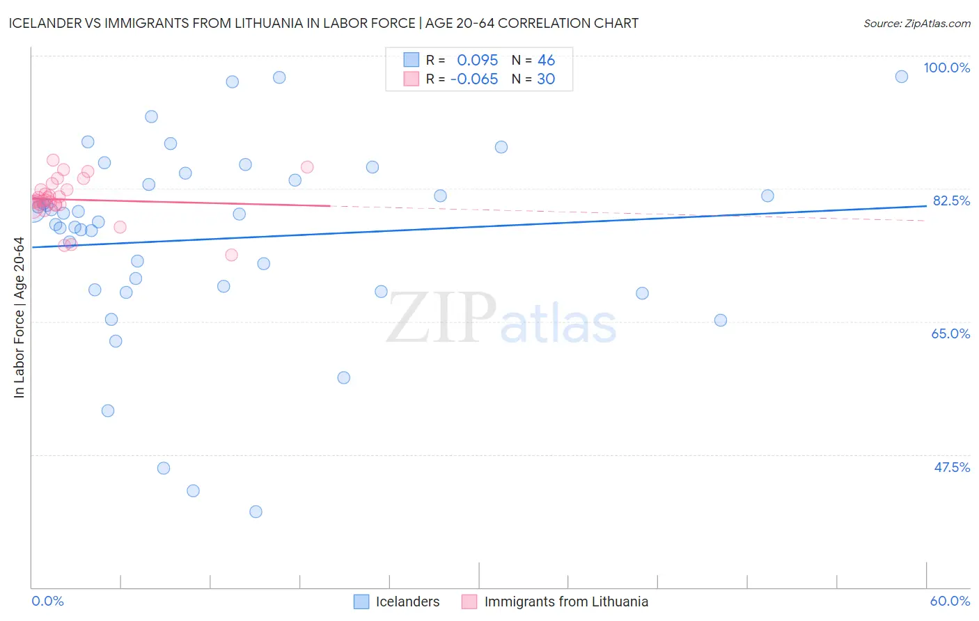 Icelander vs Immigrants from Lithuania In Labor Force | Age 20-64