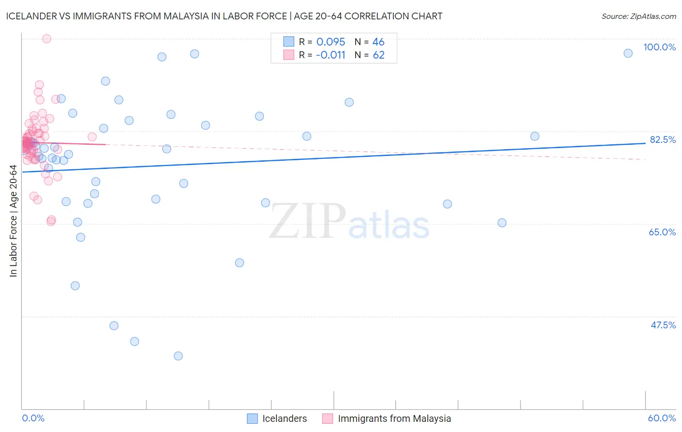 Icelander vs Immigrants from Malaysia In Labor Force | Age 20-64