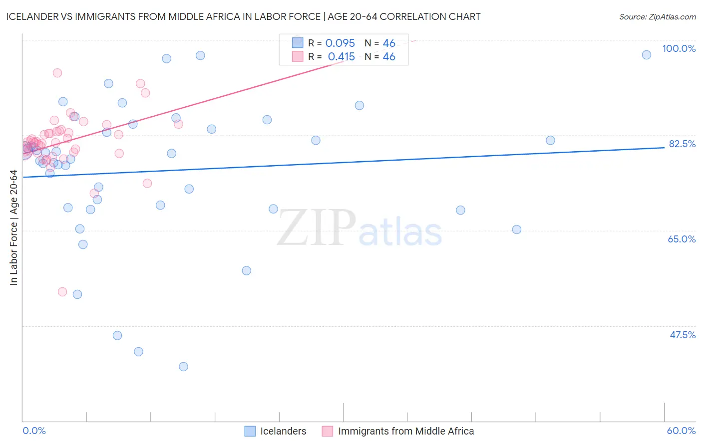 Icelander vs Immigrants from Middle Africa In Labor Force | Age 20-64