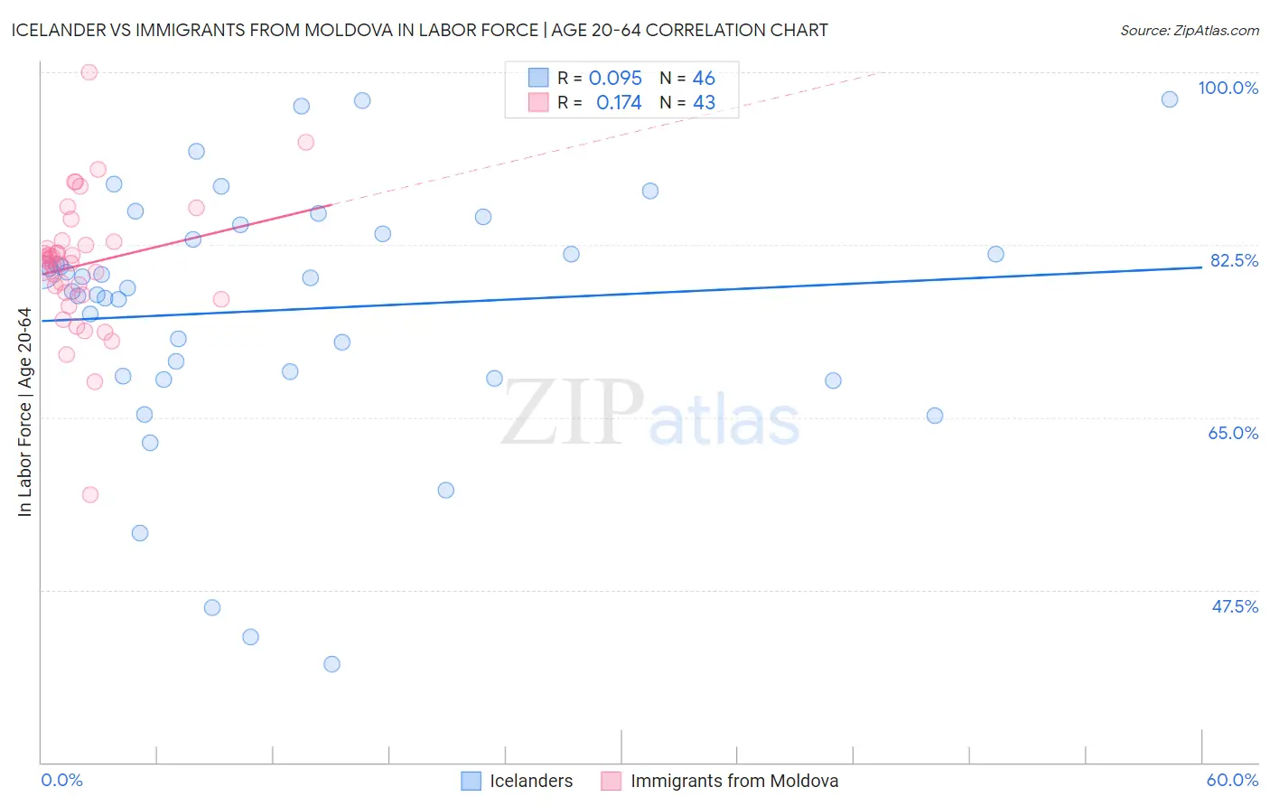 Icelander vs Immigrants from Moldova In Labor Force | Age 20-64