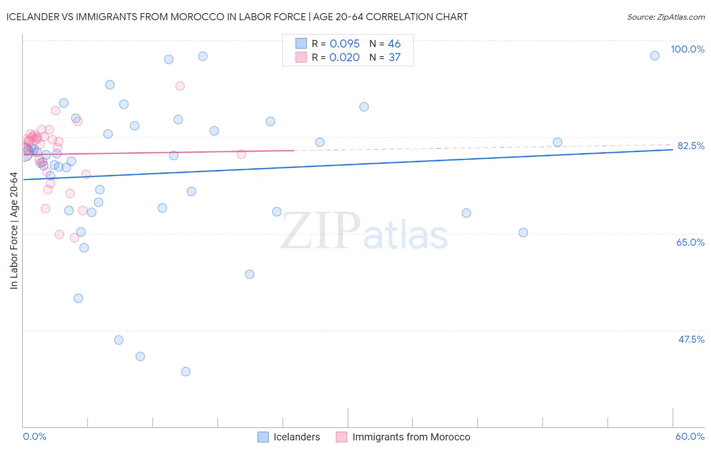 Icelander vs Immigrants from Morocco In Labor Force | Age 20-64