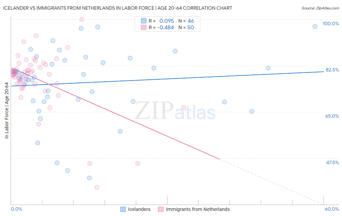 Icelander vs Immigrants from Netherlands In Labor Force | Age 20-64