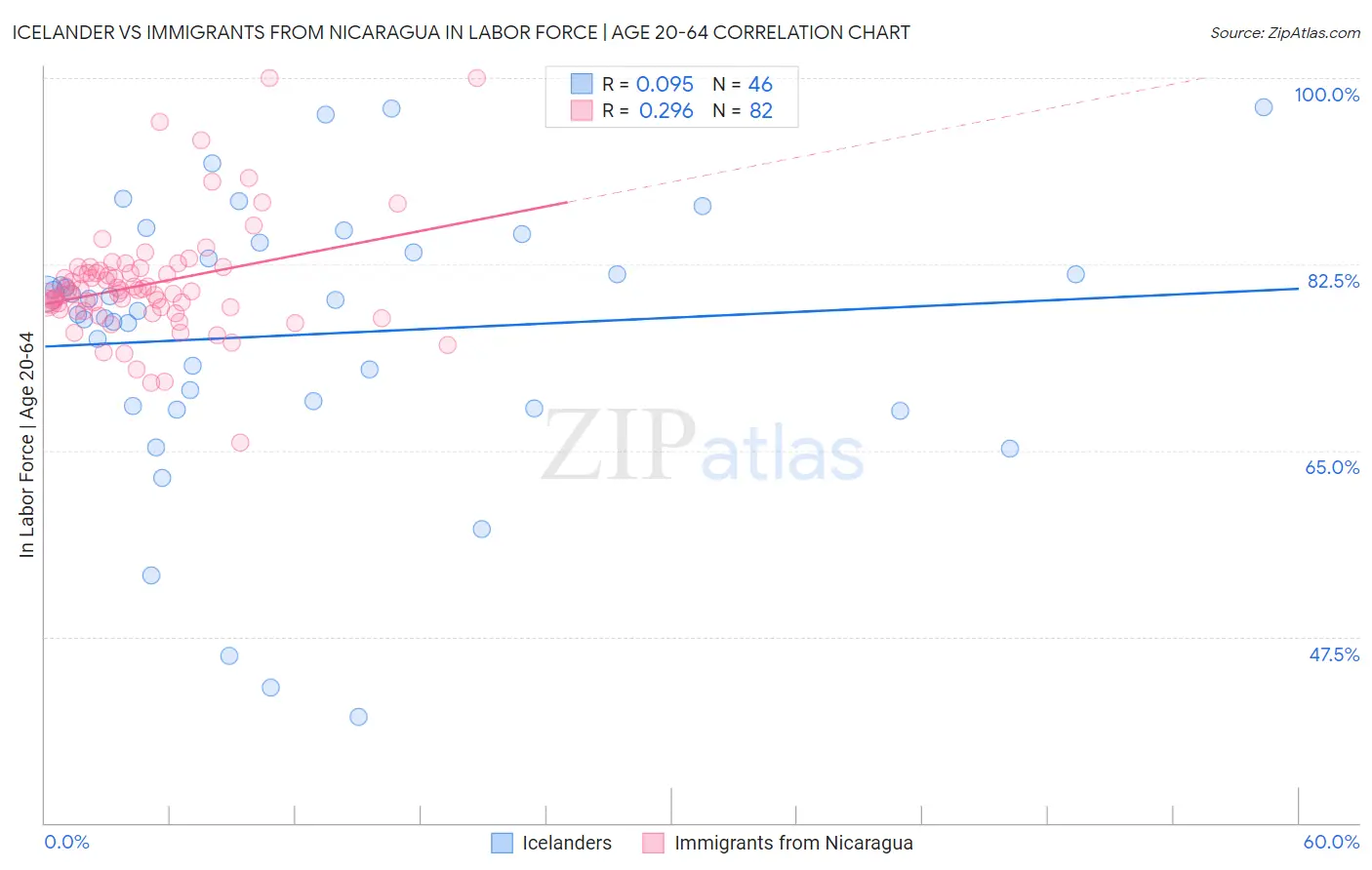 Icelander vs Immigrants from Nicaragua In Labor Force | Age 20-64
