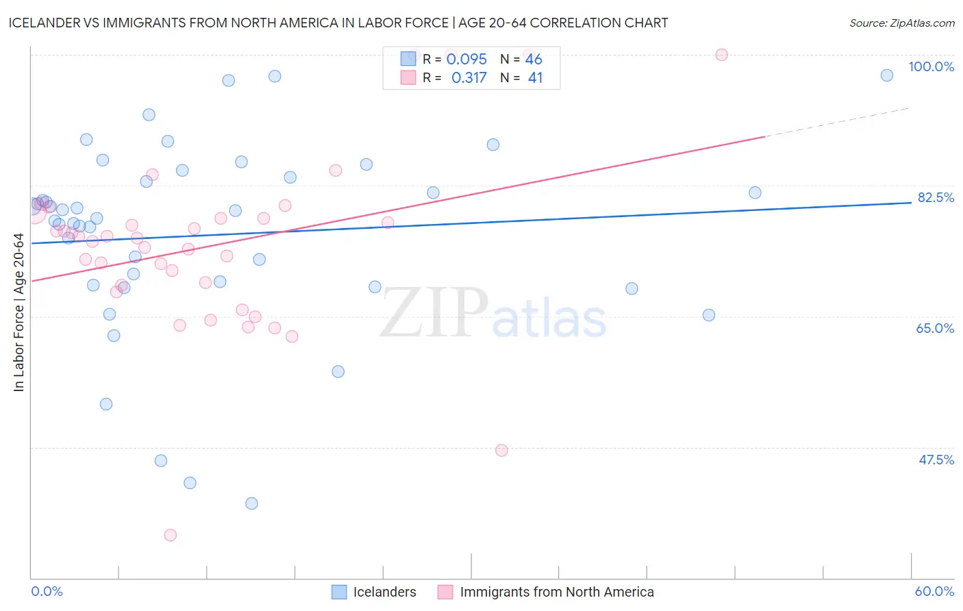 Icelander vs Immigrants from North America In Labor Force | Age 20-64