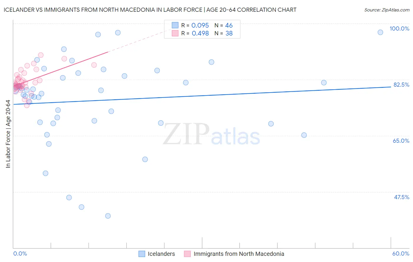 Icelander vs Immigrants from North Macedonia In Labor Force | Age 20-64