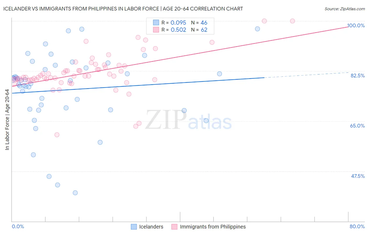Icelander vs Immigrants from Philippines In Labor Force | Age 20-64