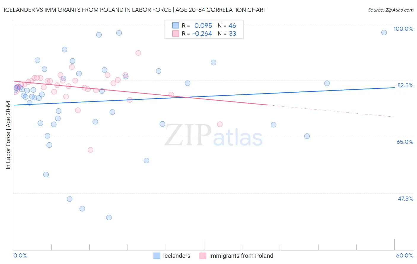 Icelander vs Immigrants from Poland In Labor Force | Age 20-64