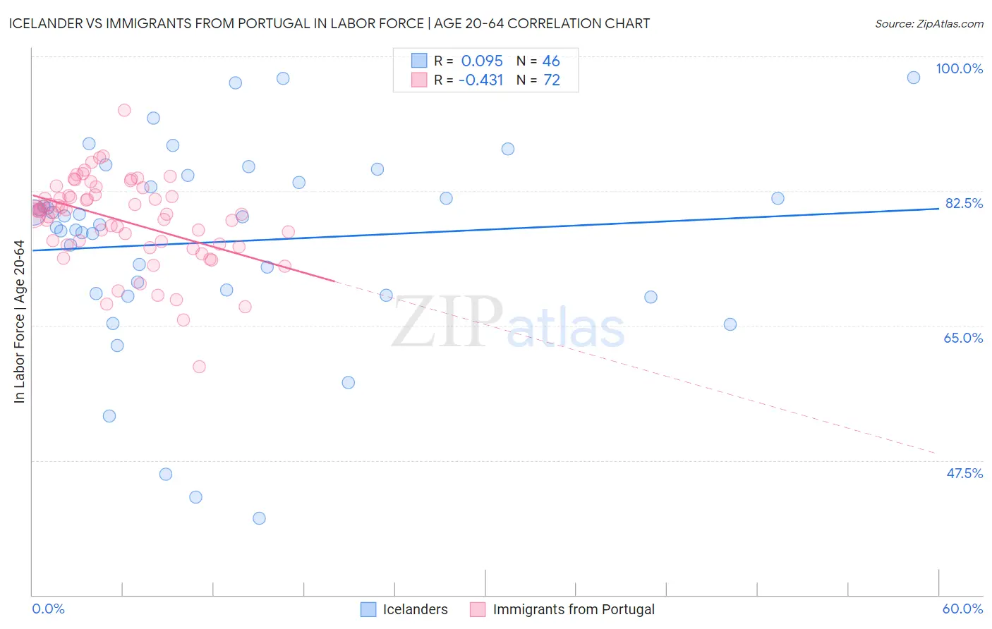 Icelander vs Immigrants from Portugal In Labor Force | Age 20-64