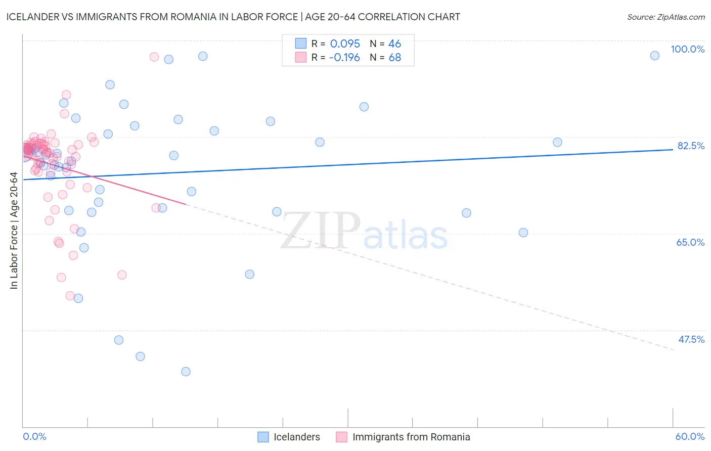 Icelander vs Immigrants from Romania In Labor Force | Age 20-64