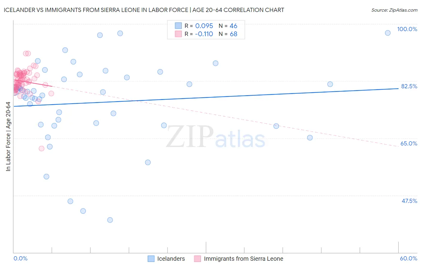 Icelander vs Immigrants from Sierra Leone In Labor Force | Age 20-64
