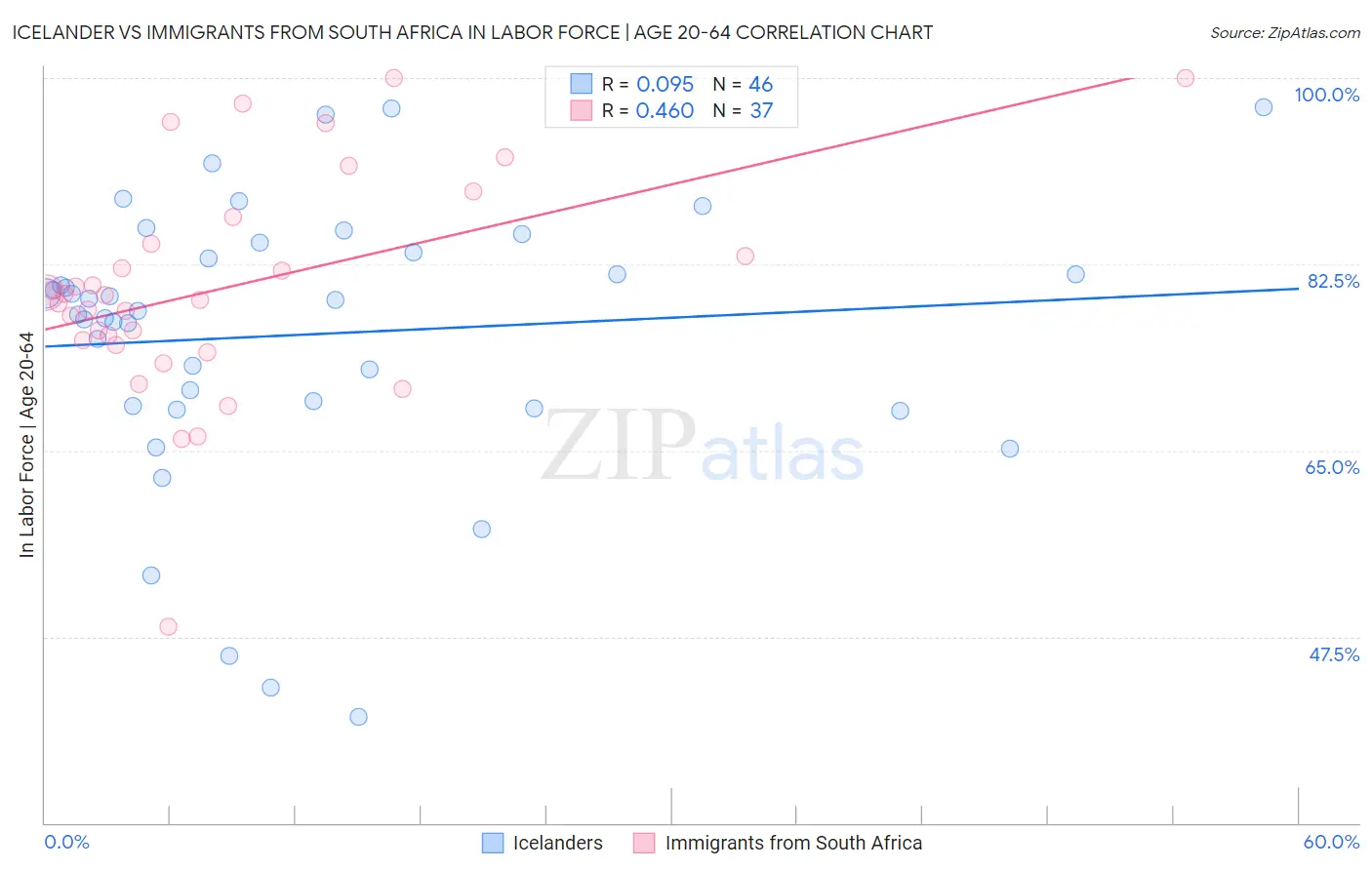 Icelander vs Immigrants from South Africa In Labor Force | Age 20-64