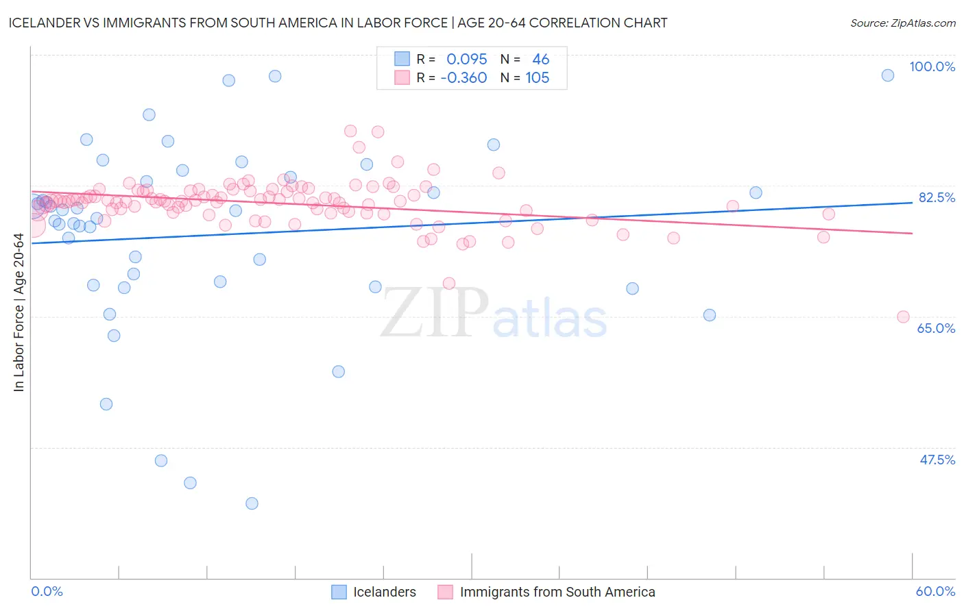 Icelander vs Immigrants from South America In Labor Force | Age 20-64