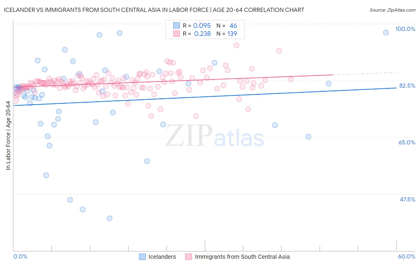 Icelander vs Immigrants from South Central Asia In Labor Force | Age 20-64