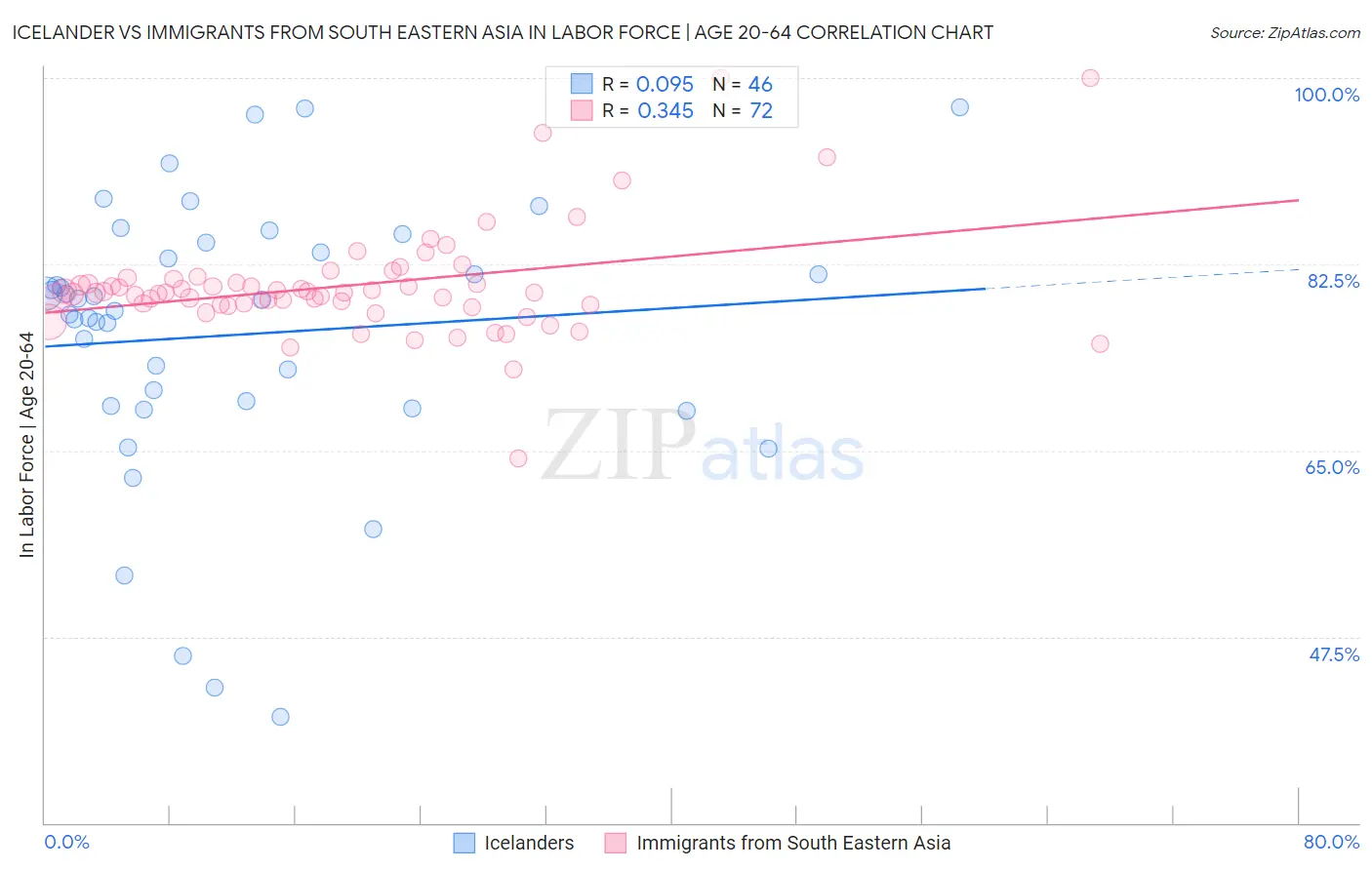 Icelander vs Immigrants from South Eastern Asia In Labor Force | Age 20-64
