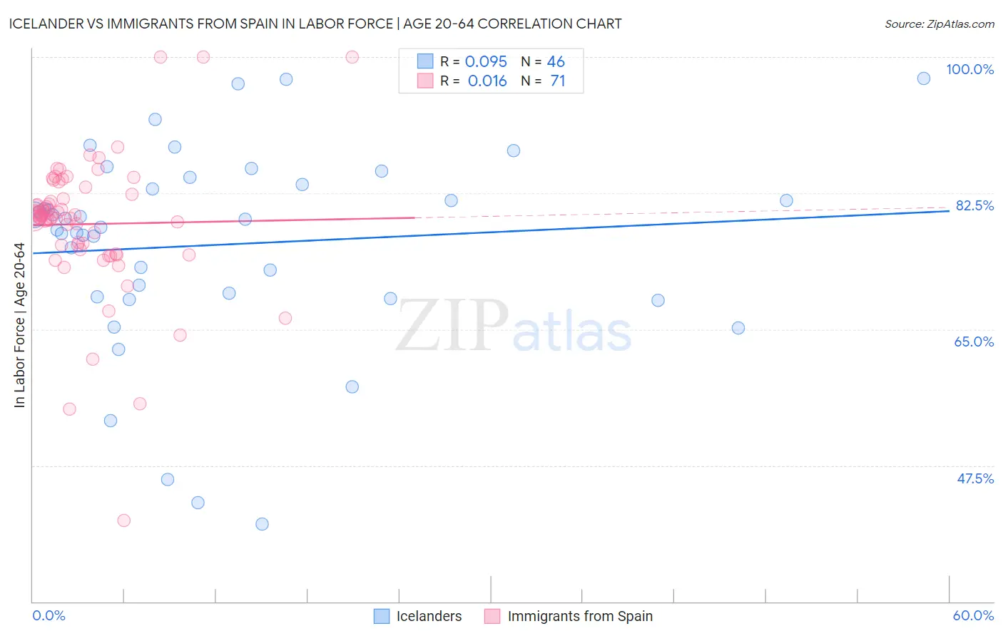 Icelander vs Immigrants from Spain In Labor Force | Age 20-64