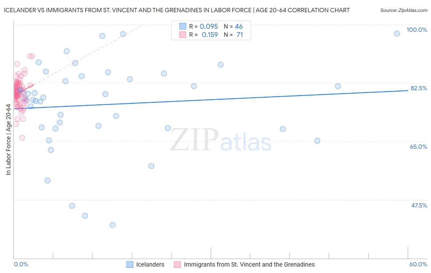 Icelander vs Immigrants from St. Vincent and the Grenadines In Labor Force | Age 20-64