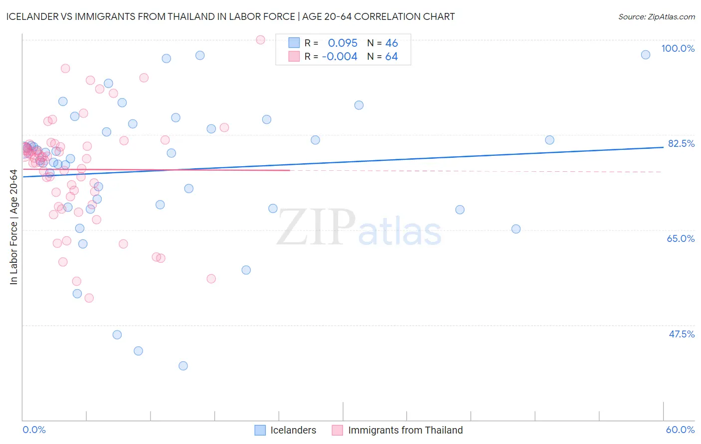 Icelander vs Immigrants from Thailand In Labor Force | Age 20-64