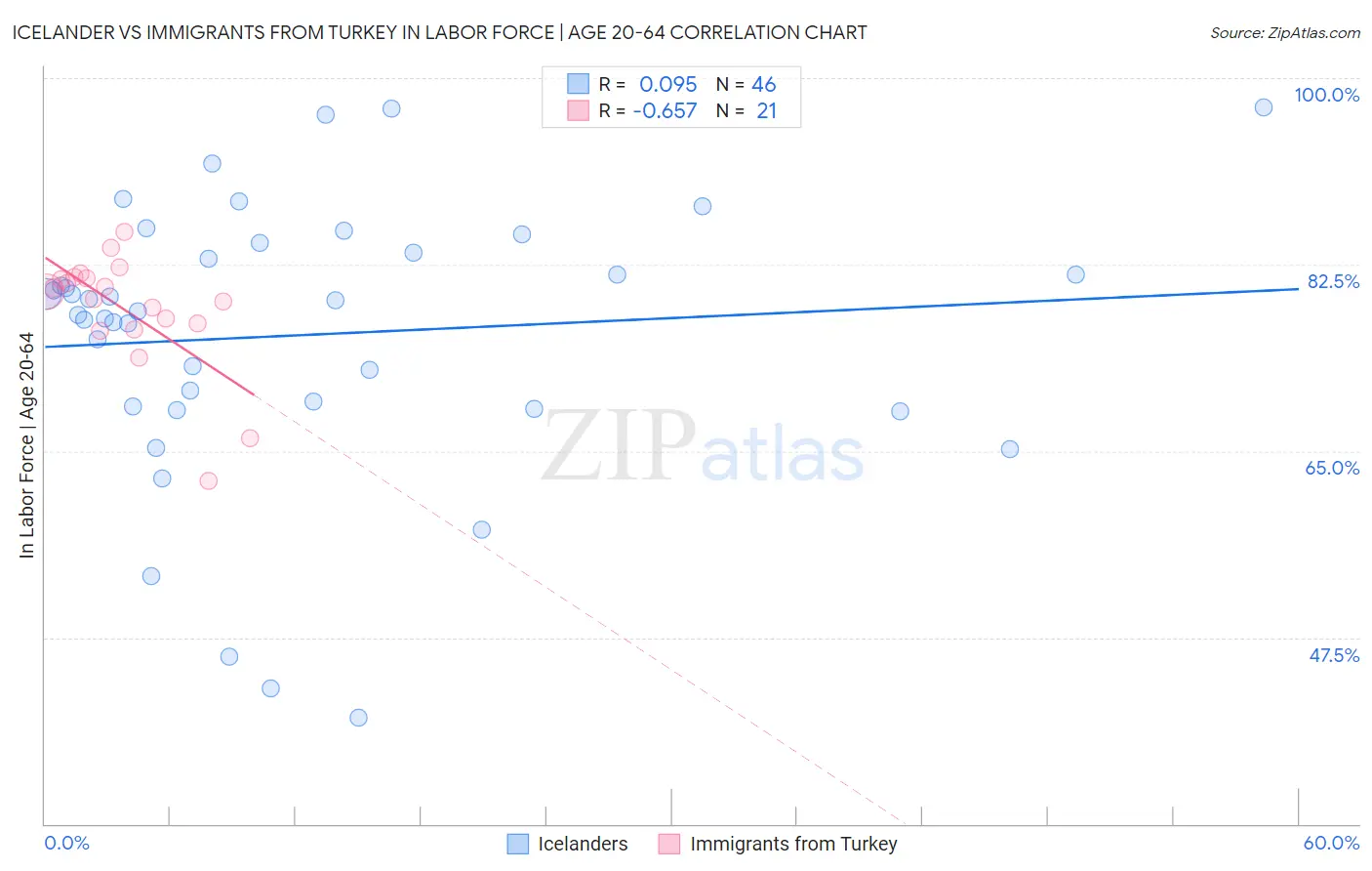 Icelander vs Immigrants from Turkey In Labor Force | Age 20-64