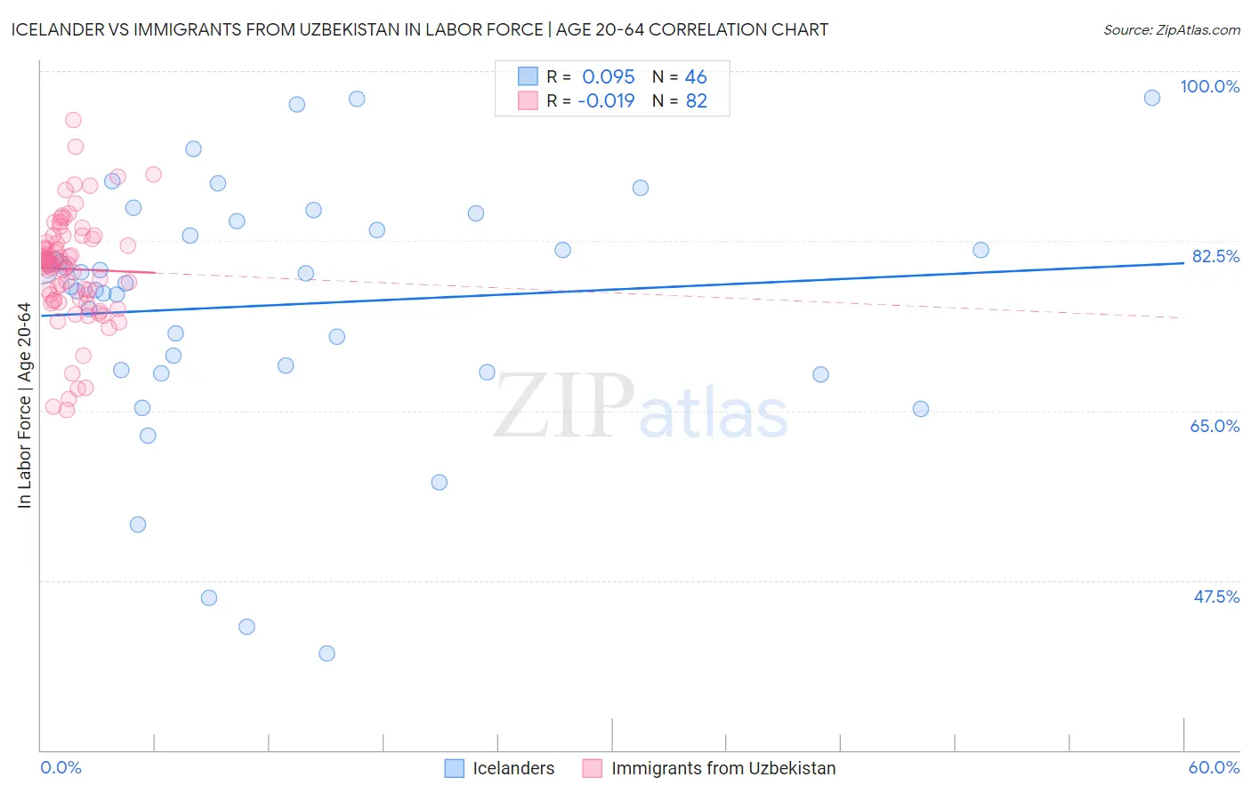 Icelander vs Immigrants from Uzbekistan In Labor Force | Age 20-64