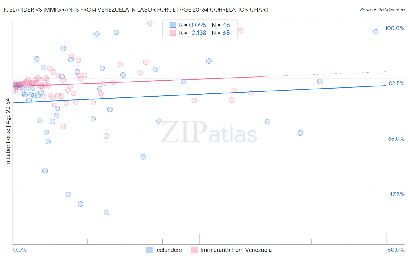 Icelander vs Immigrants from Venezuela In Labor Force | Age 20-64