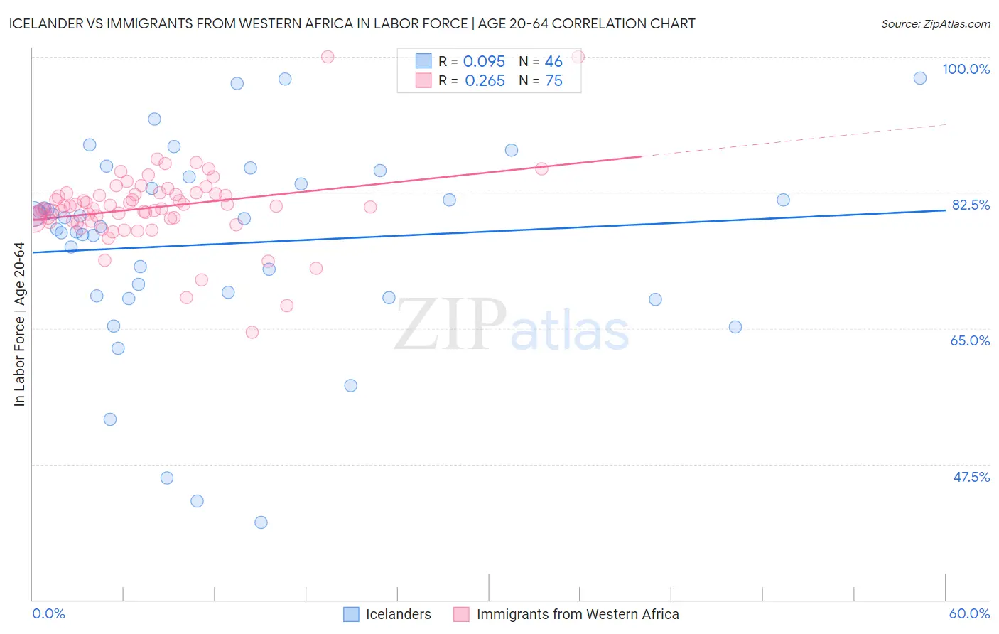 Icelander vs Immigrants from Western Africa In Labor Force | Age 20-64