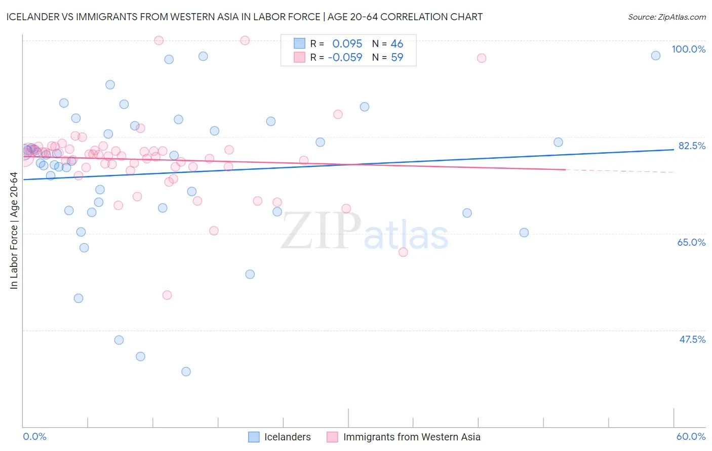 Icelander vs Immigrants from Western Asia In Labor Force | Age 20-64