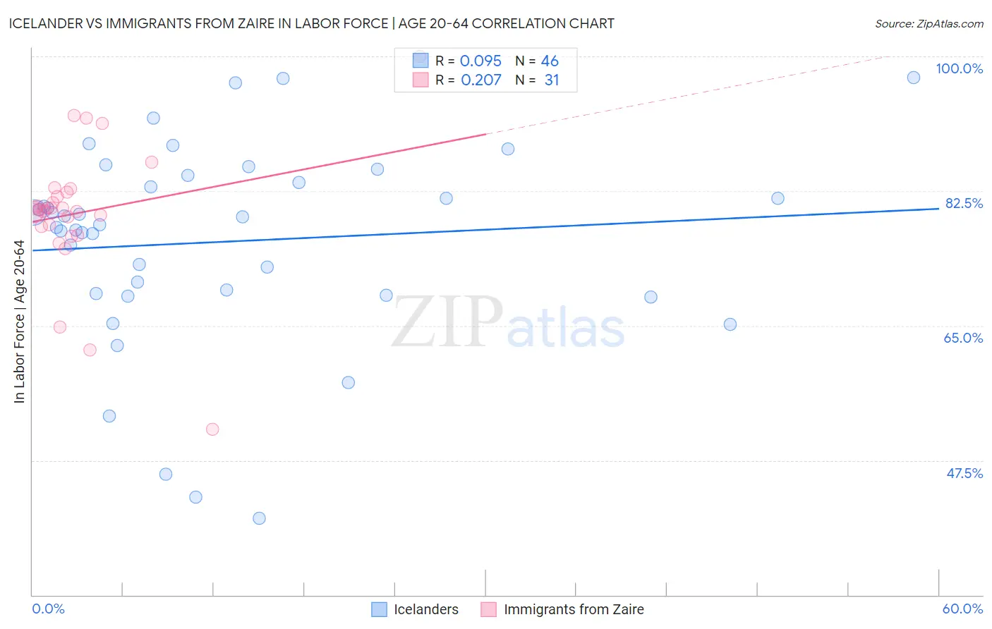 Icelander vs Immigrants from Zaire In Labor Force | Age 20-64