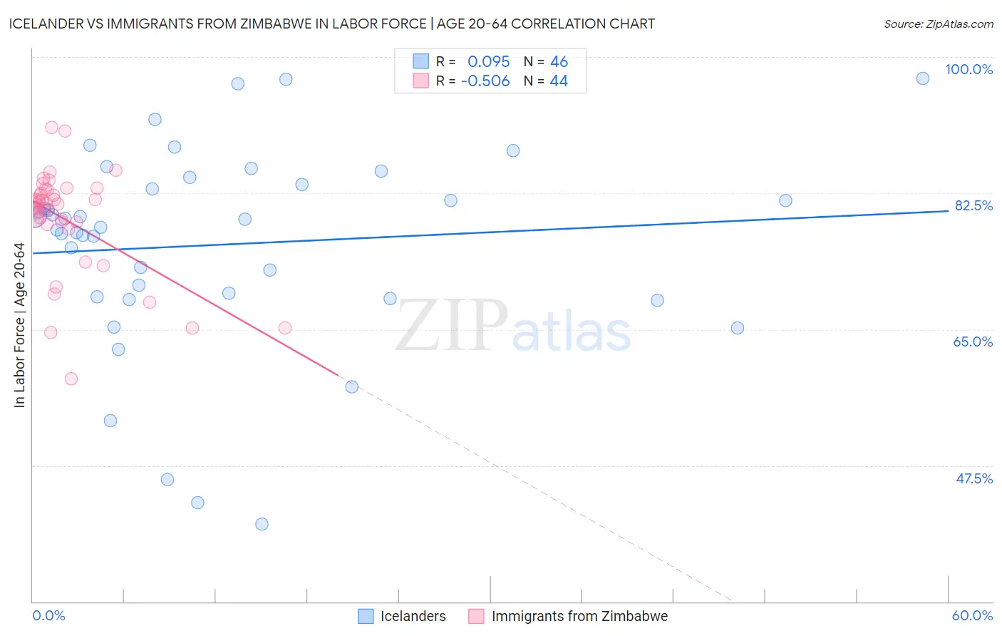 Icelander vs Immigrants from Zimbabwe In Labor Force | Age 20-64