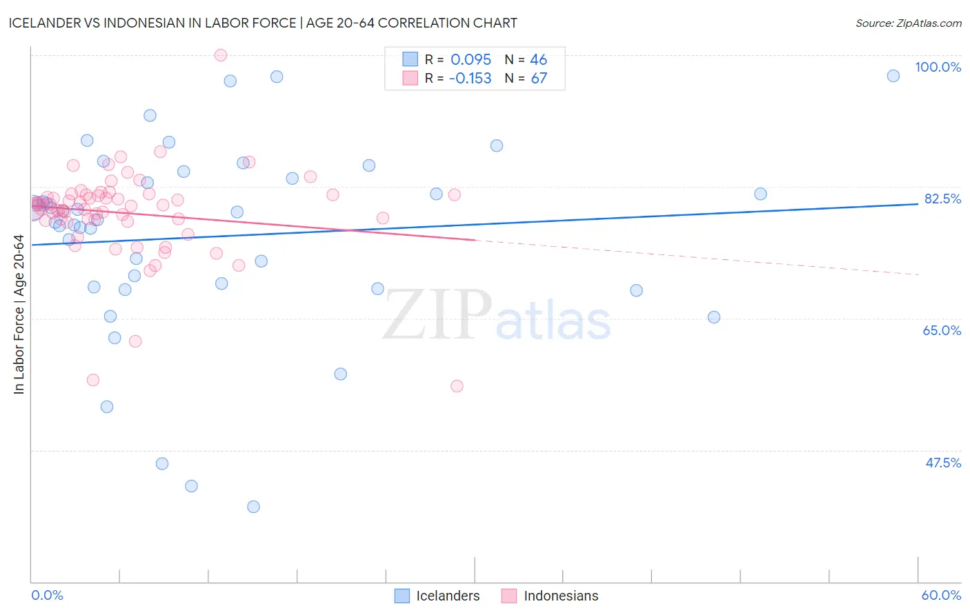 Icelander vs Indonesian In Labor Force | Age 20-64