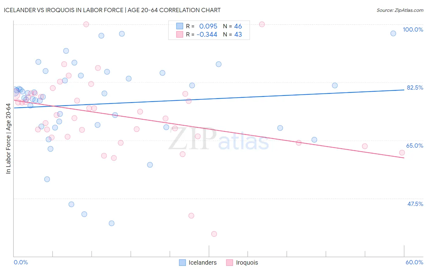 Icelander vs Iroquois In Labor Force | Age 20-64