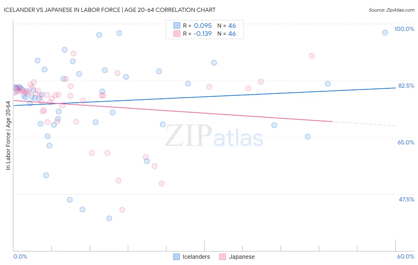 Icelander vs Japanese In Labor Force | Age 20-64