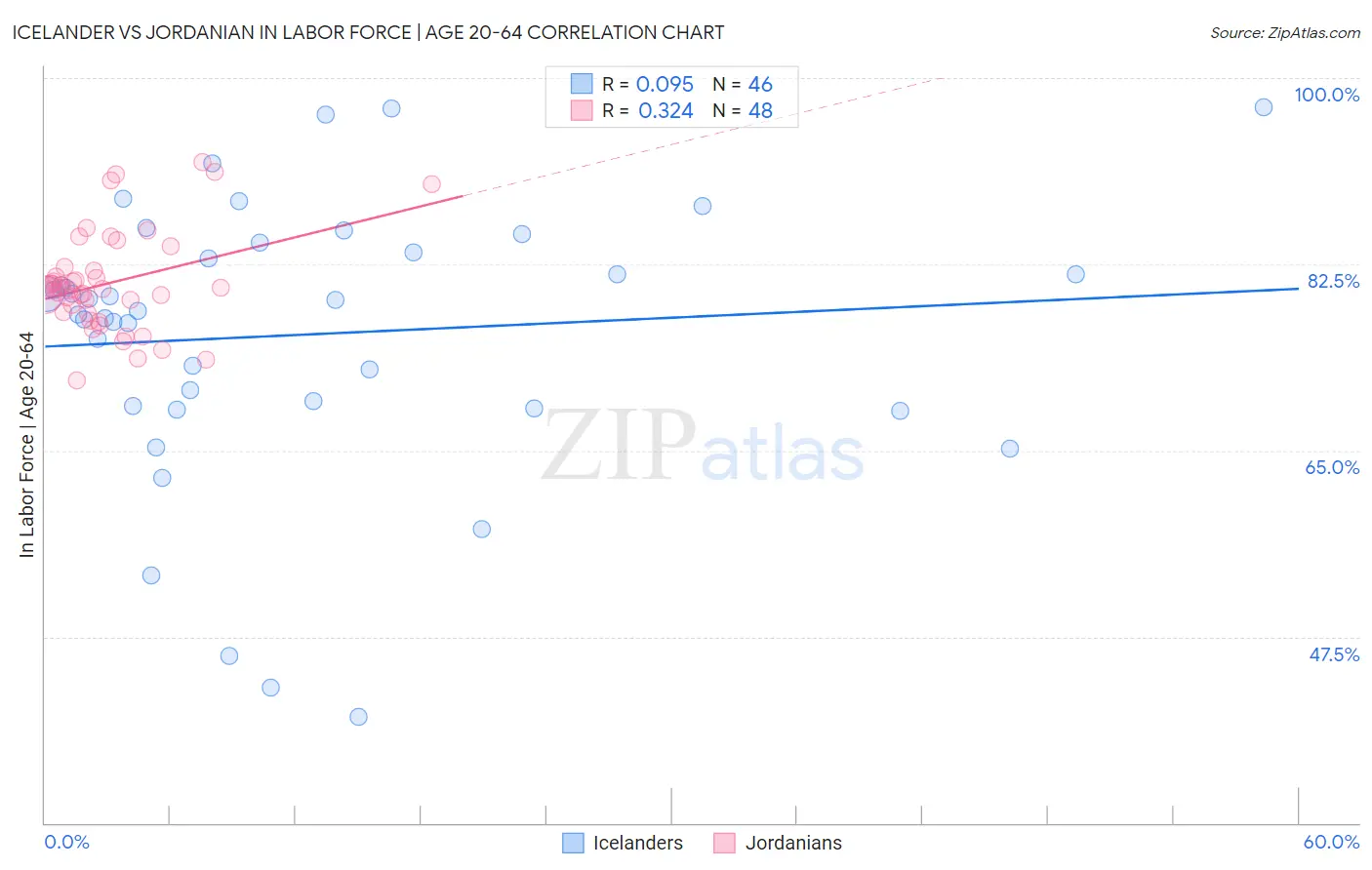 Icelander vs Jordanian In Labor Force | Age 20-64