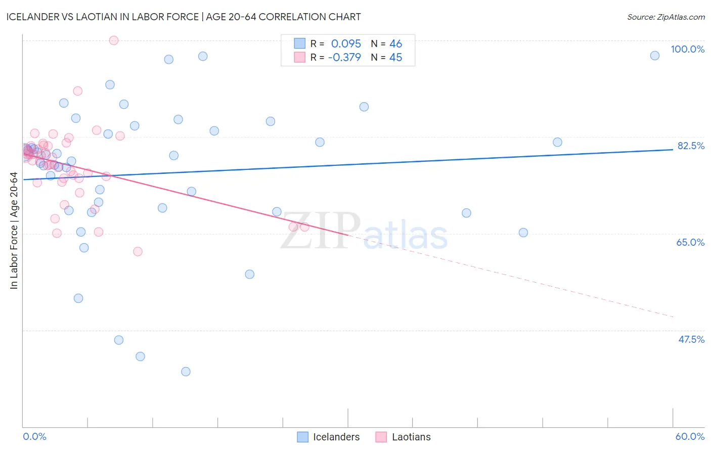 Icelander vs Laotian In Labor Force | Age 20-64