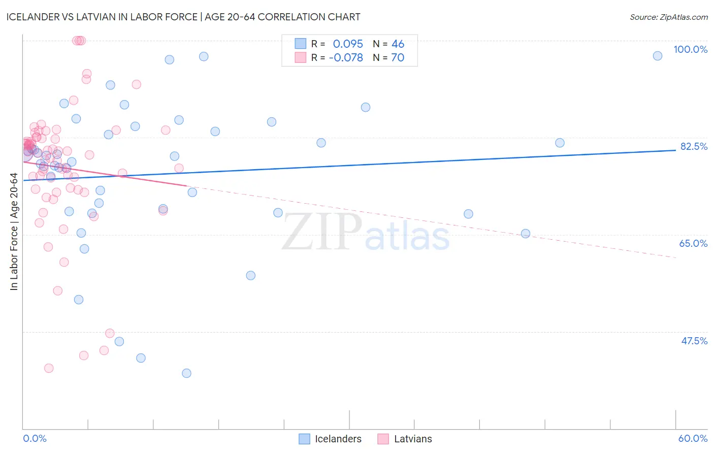 Icelander vs Latvian In Labor Force | Age 20-64