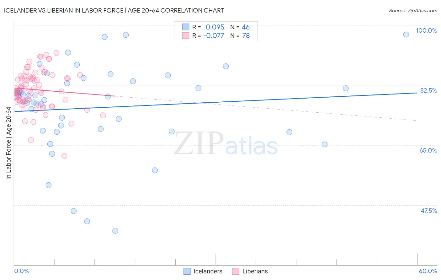 Icelander vs Liberian In Labor Force | Age 20-64