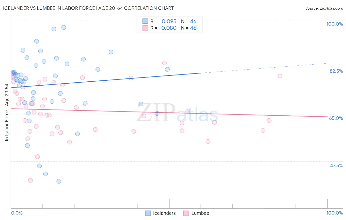 Icelander vs Lumbee In Labor Force | Age 20-64