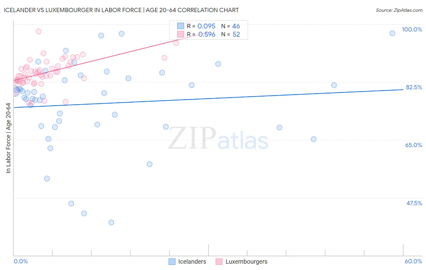 Icelander vs Luxembourger In Labor Force | Age 20-64