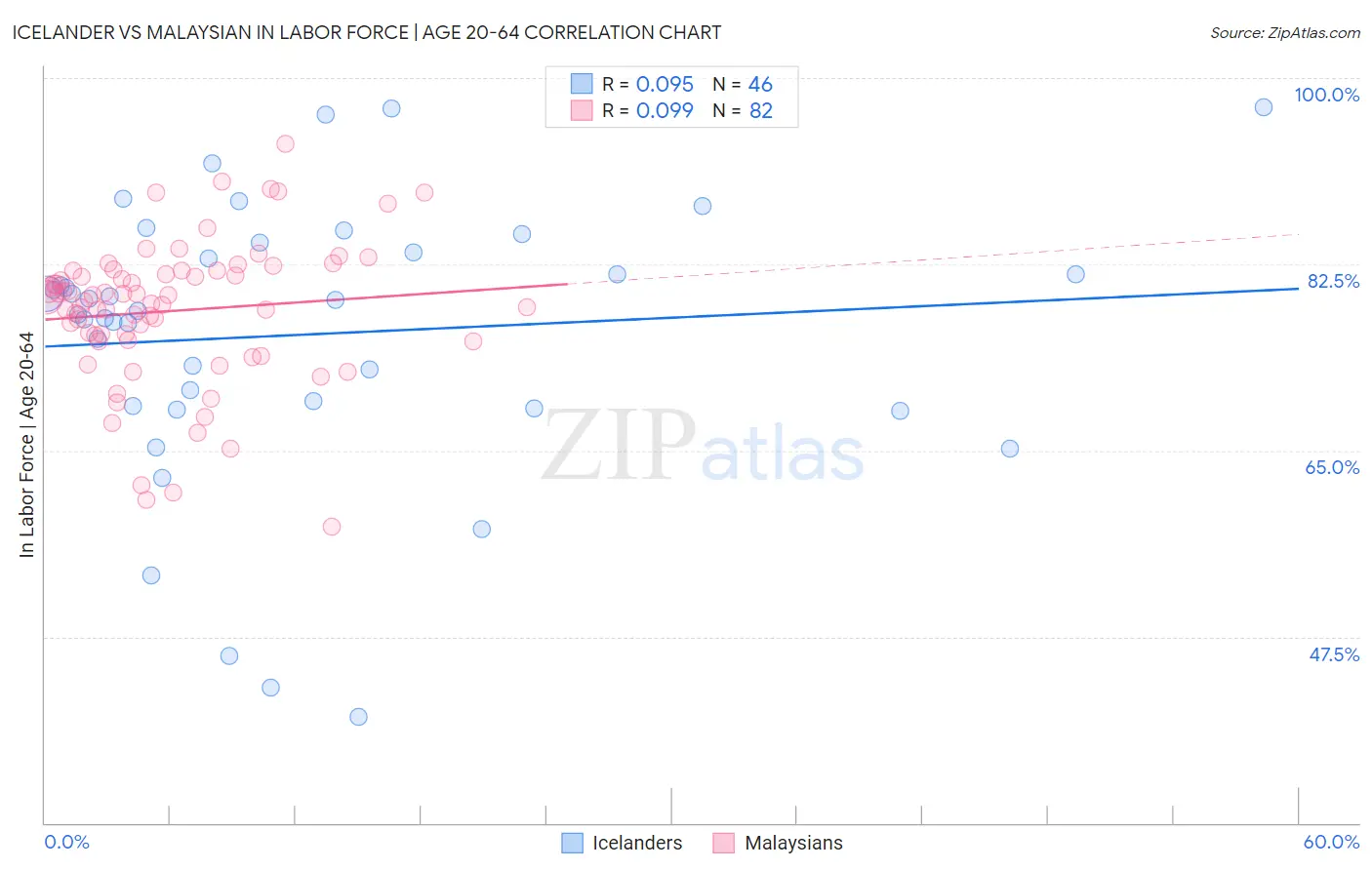 Icelander vs Malaysian In Labor Force | Age 20-64