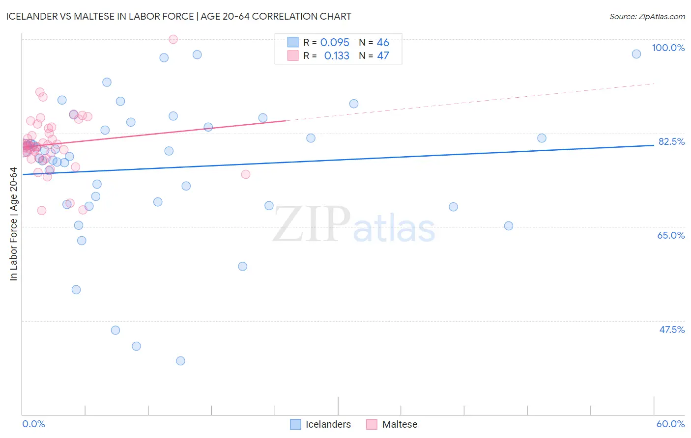 Icelander vs Maltese In Labor Force | Age 20-64