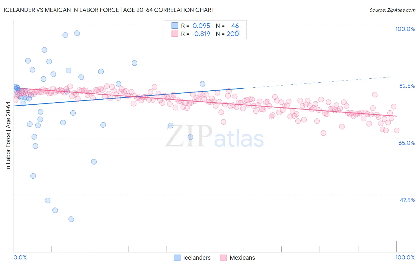 Icelander vs Mexican In Labor Force | Age 20-64