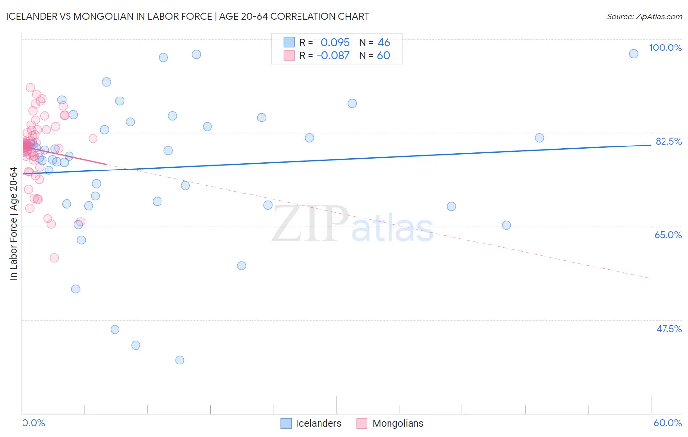 Icelander vs Mongolian In Labor Force | Age 20-64