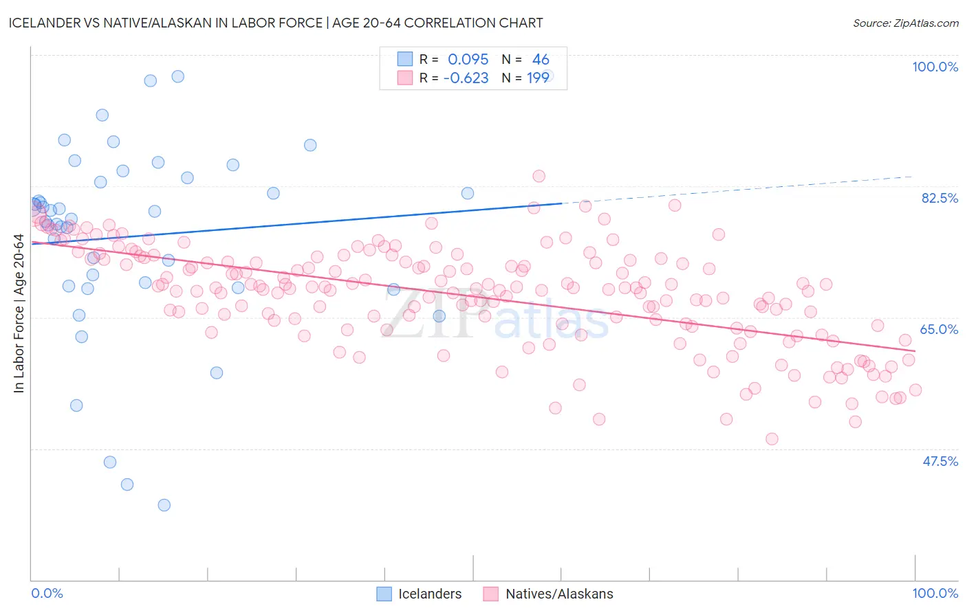 Icelander vs Native/Alaskan In Labor Force | Age 20-64