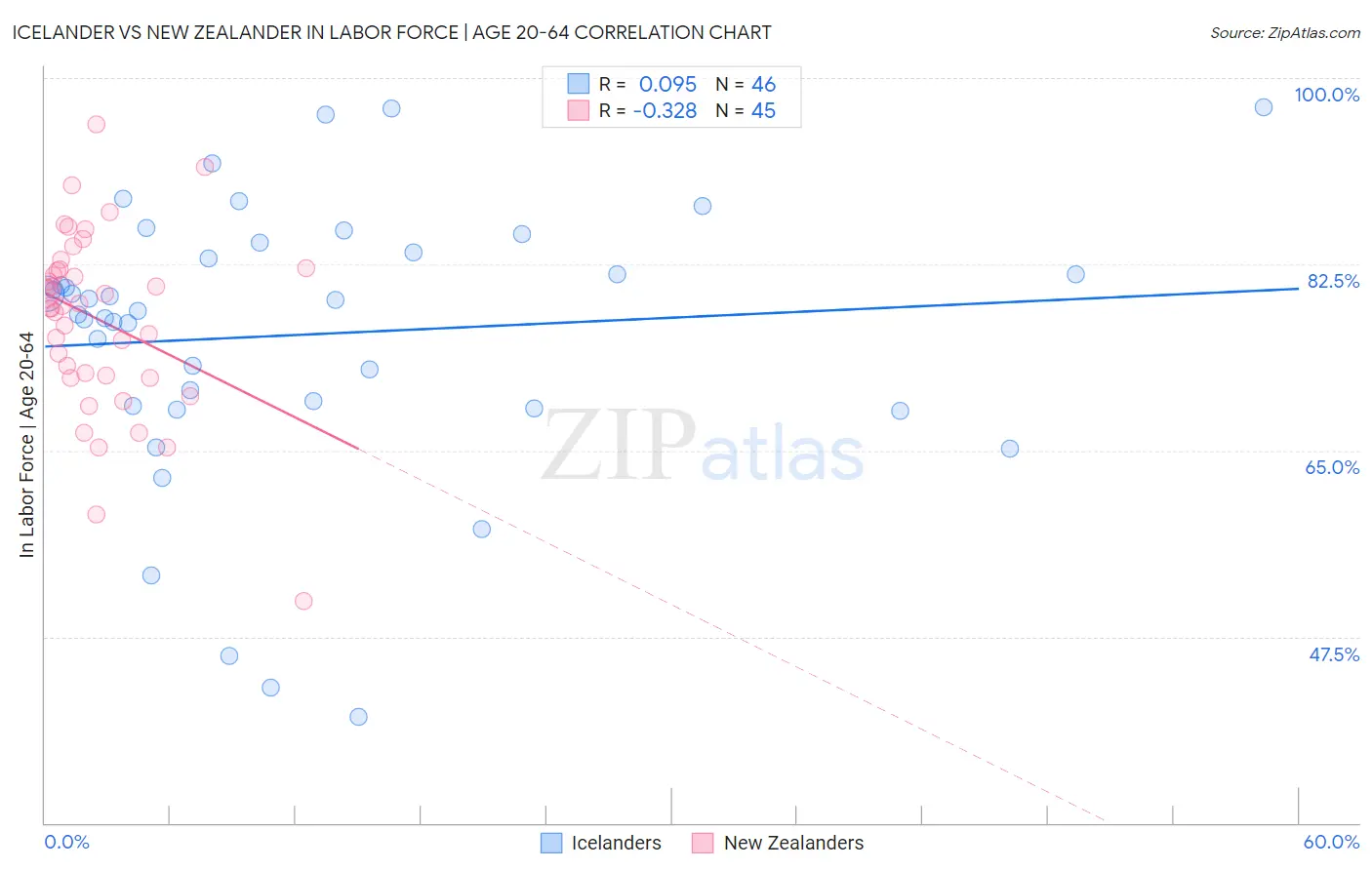 Icelander vs New Zealander In Labor Force | Age 20-64