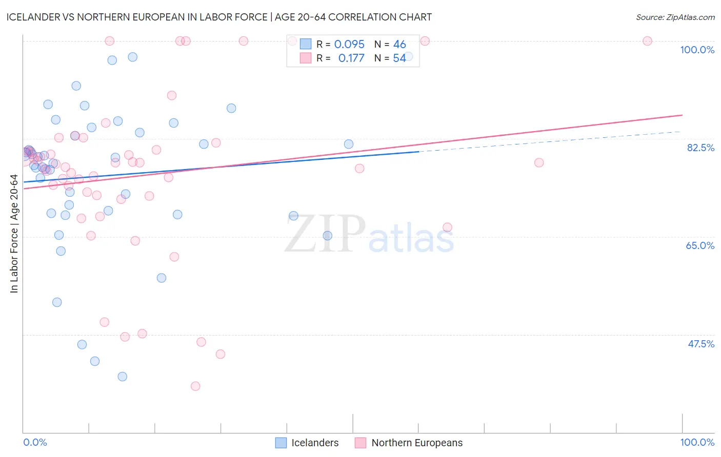 Icelander vs Northern European In Labor Force | Age 20-64