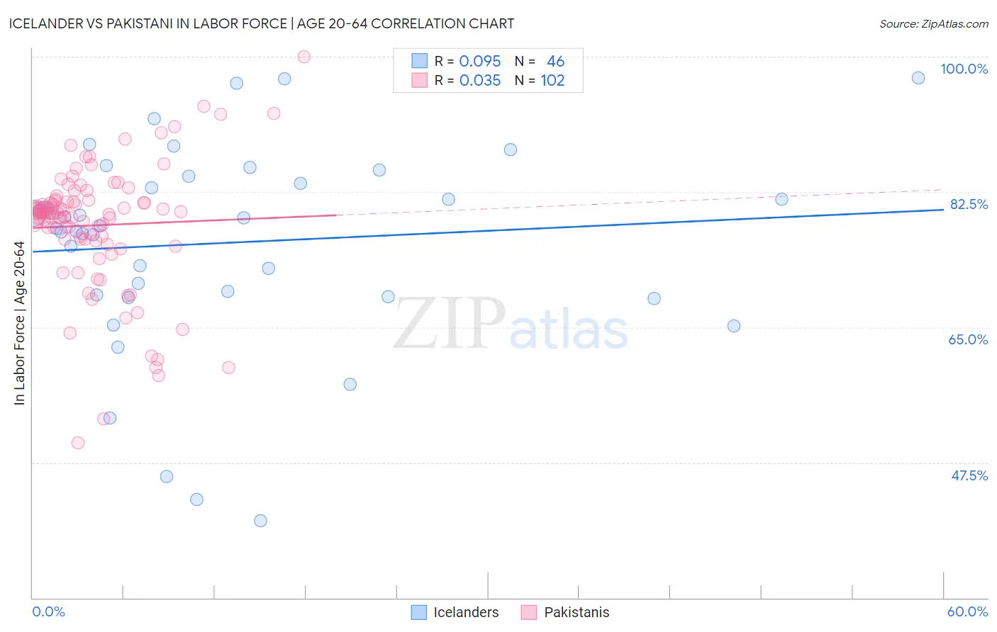 Icelander vs Pakistani In Labor Force | Age 20-64
