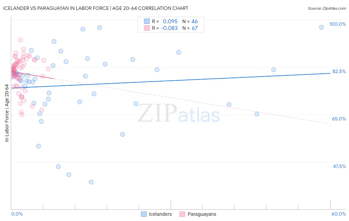 Icelander vs Paraguayan In Labor Force | Age 20-64