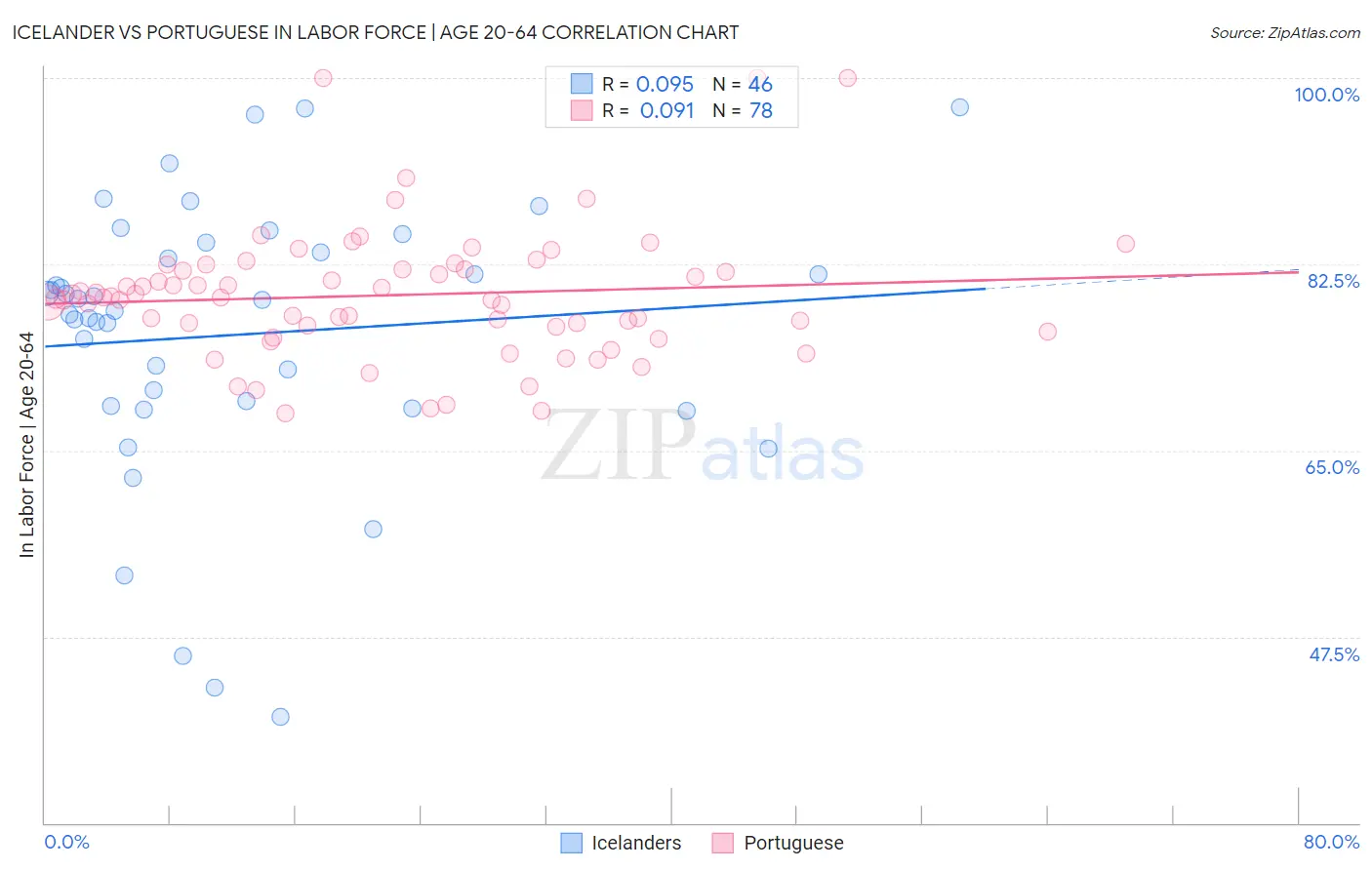 Icelander vs Portuguese In Labor Force | Age 20-64